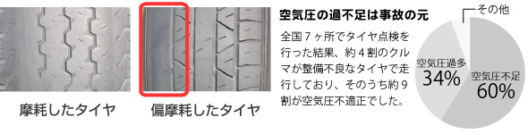偏摩耗したタイヤ
